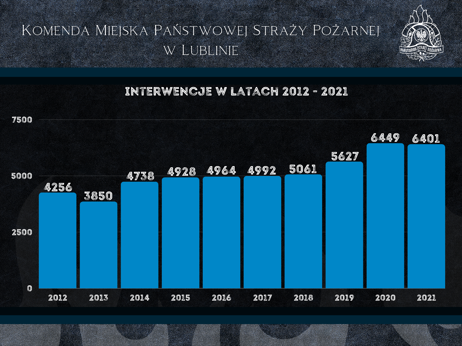 interwencje w latach 2012-2021