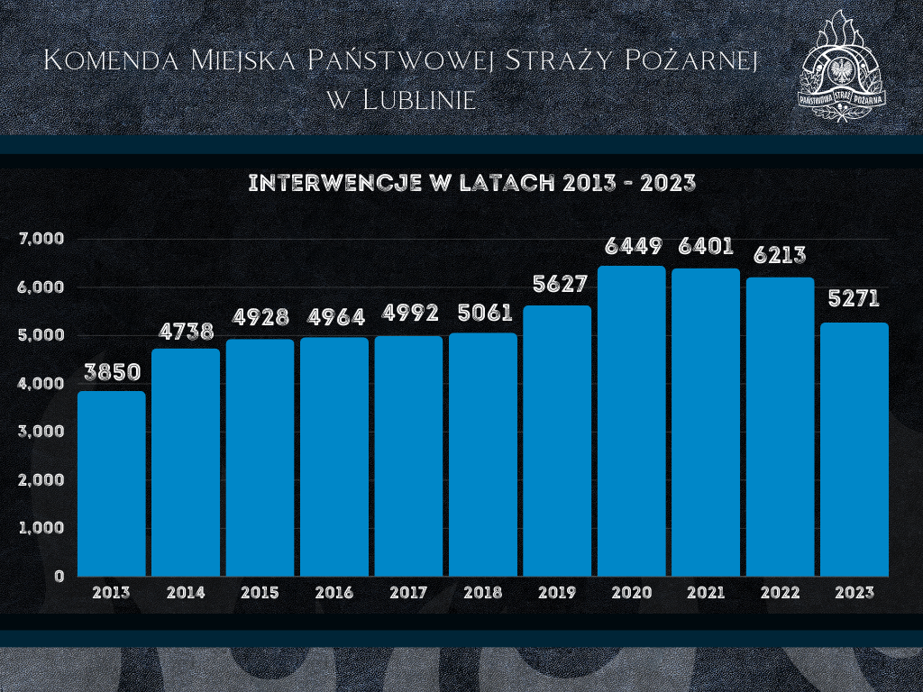 Interwencje w latach 2013-2023