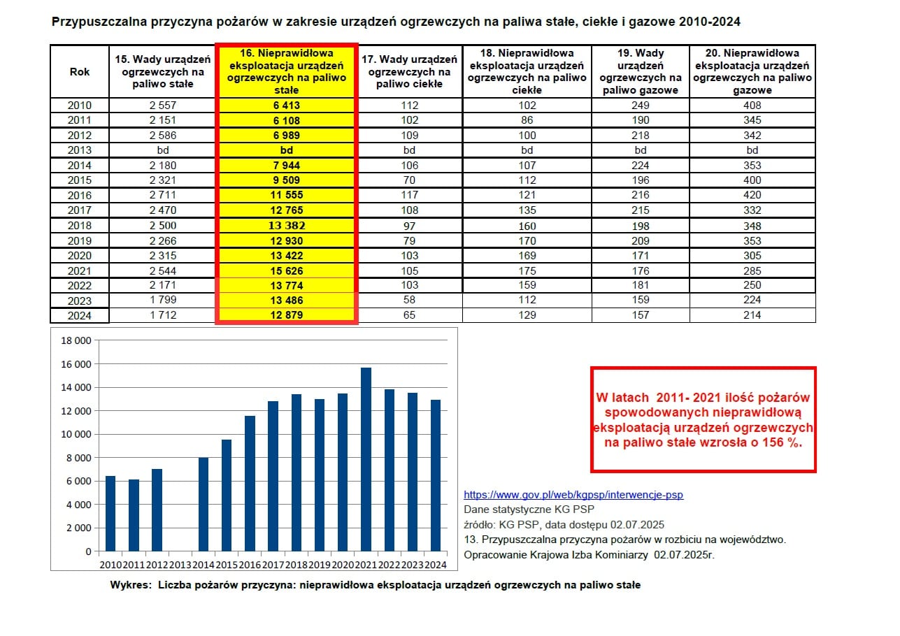 Przypuszczalna przyczyna pożarów w zakresie urządzeń grzewczych na paliwa stałe ciekłe i gazowe 2010-2024