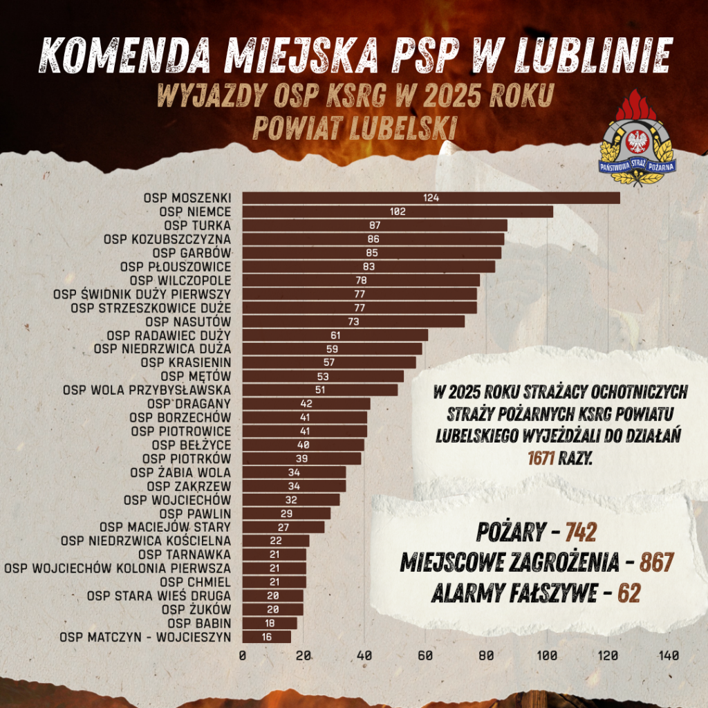 statystyki osp ksrg 2025 w.2